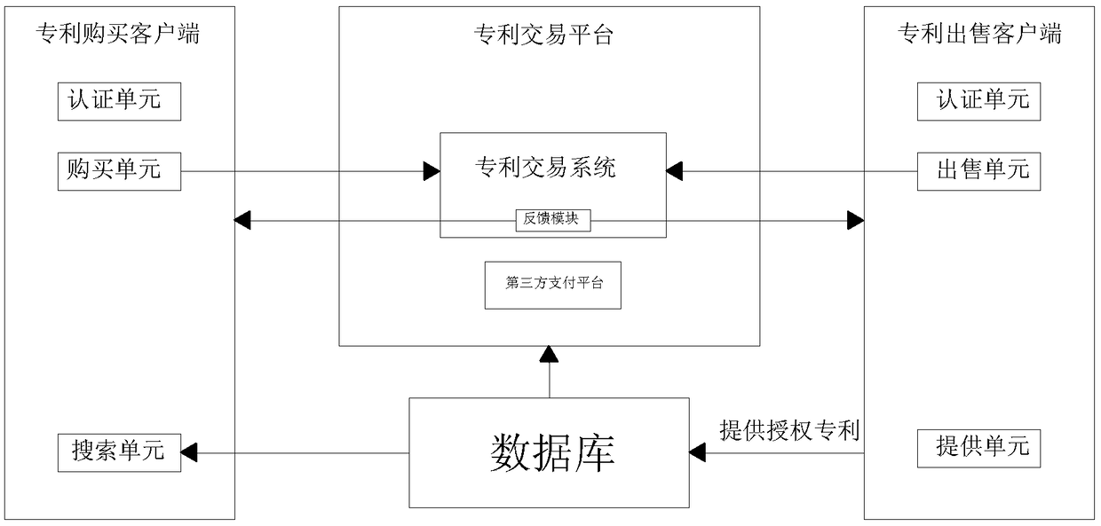 The related method of patent transaction information