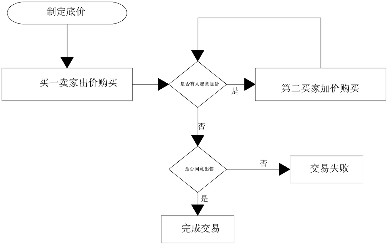 The related method of patent transaction information