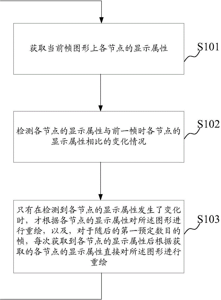 Method and device for improving graphic drawing efficiency