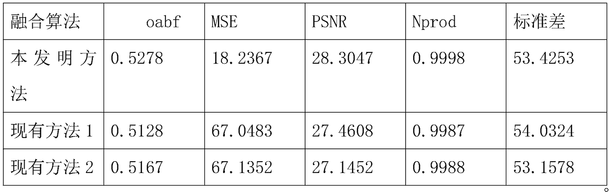 Multi-focus image fusion method with good anti-noise environment effect