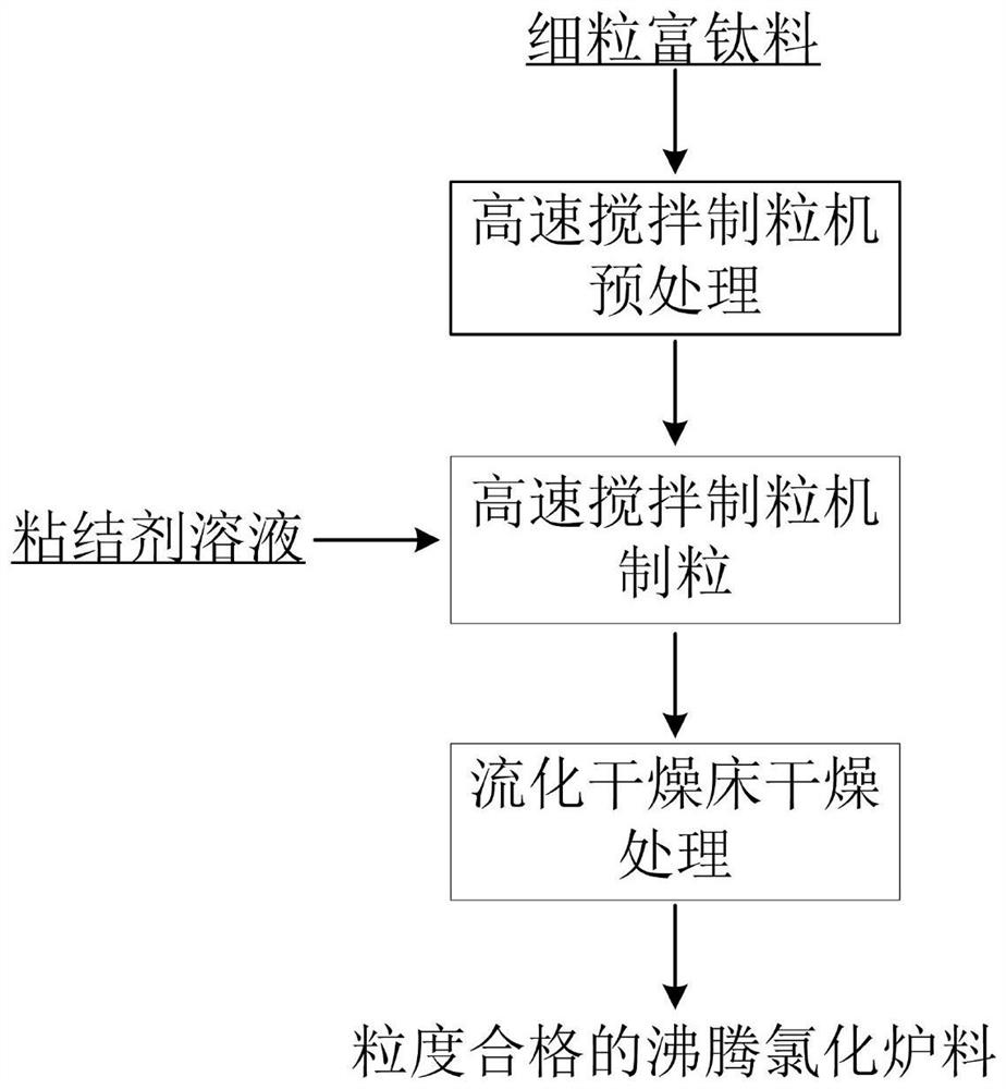 Method for preparing fluidizing chlorination furnace charge by granulating fine-grained titanium-rich material