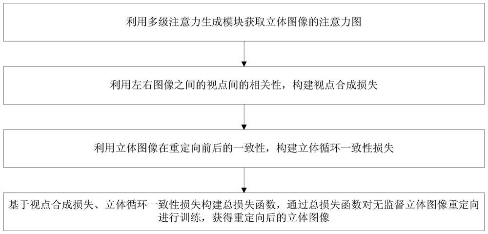 An Unsupervised Stereo Image Redirection Method