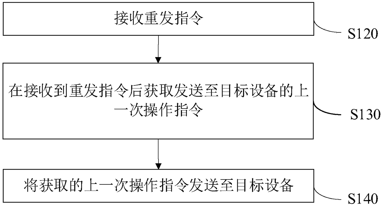 Equipment remote control method and device, storage medium and remote control system