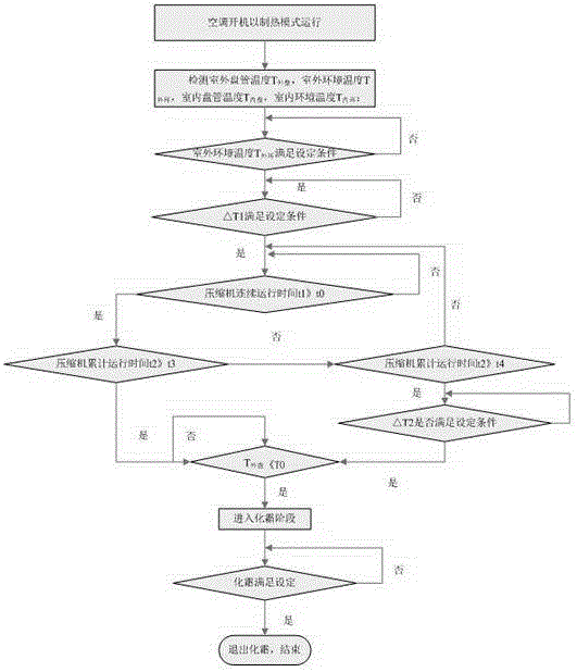 Intelligent defrosting method for frequency-conversion air conditioner