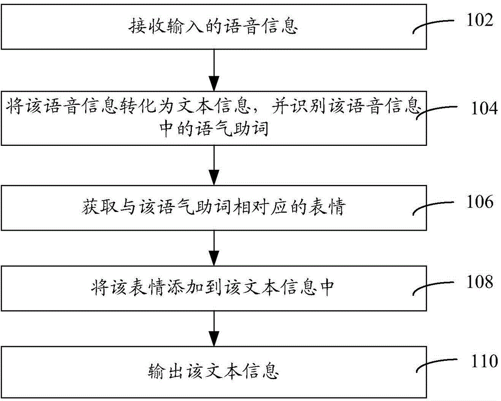 Message input method and device