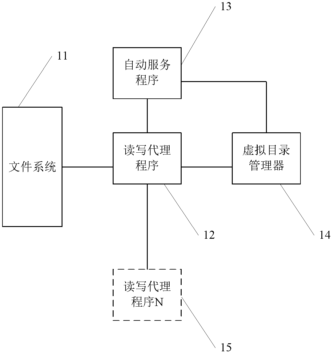 File management system using virtual storage directory