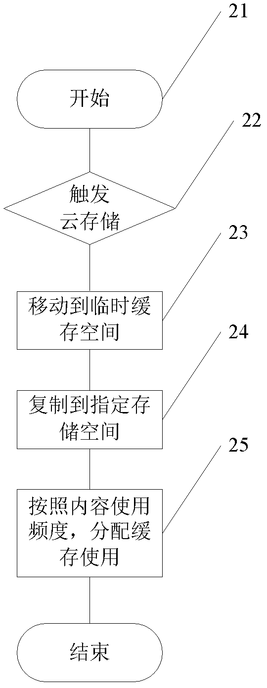 File management system using virtual storage directory