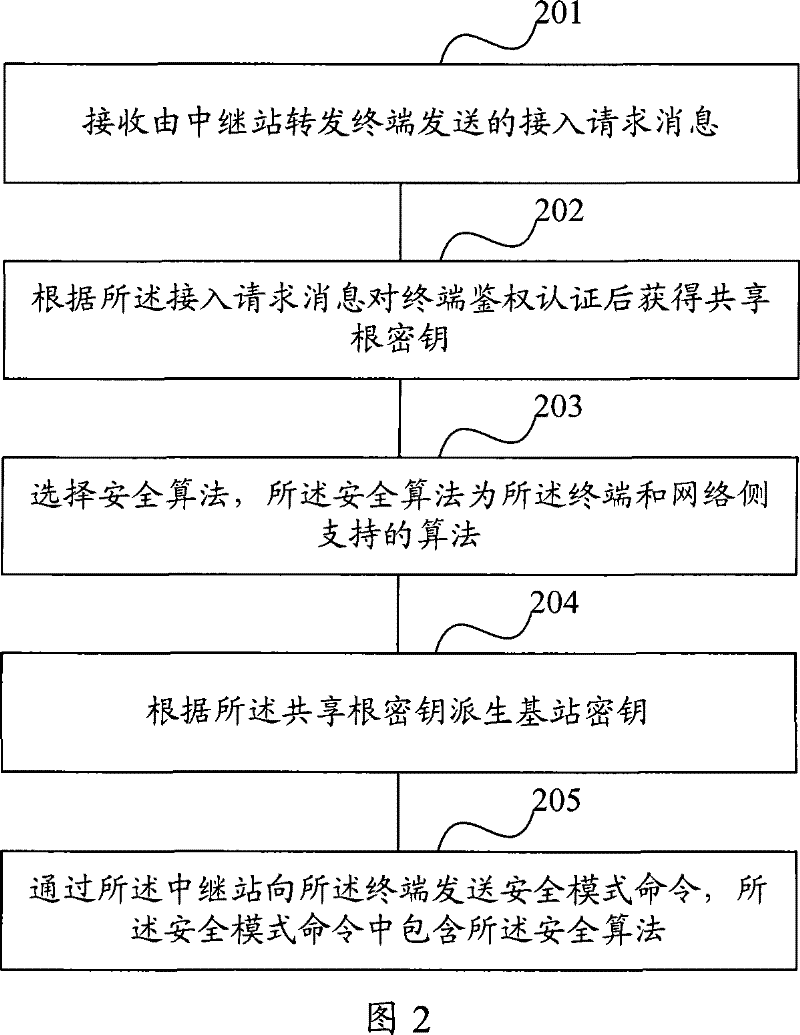 Method for establishing security association and communication network system