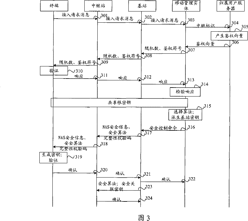 Method for establishing security association and communication network system