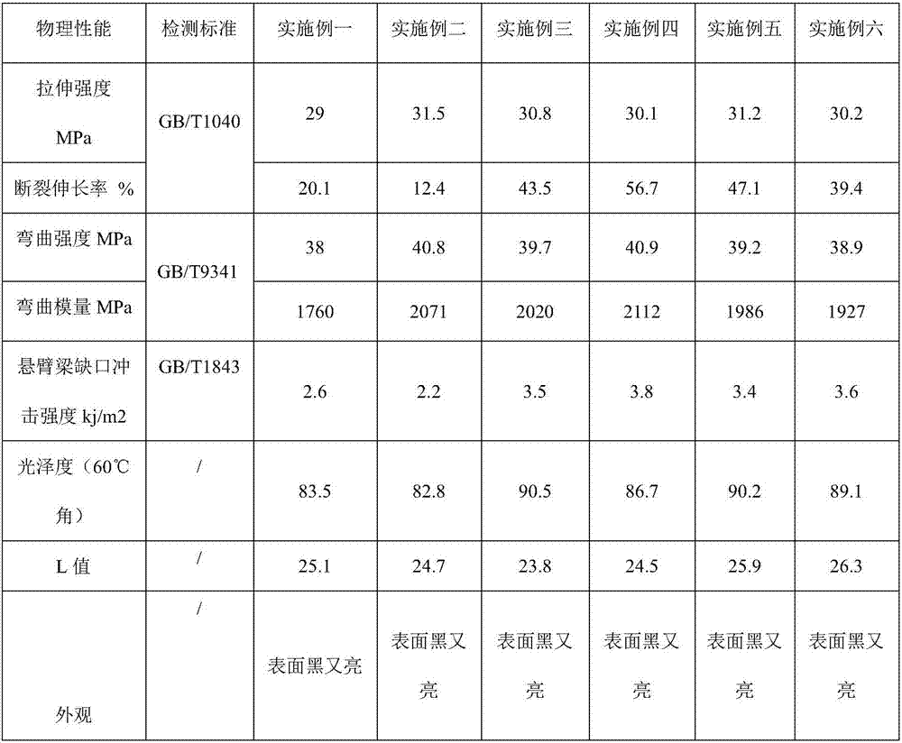 High light, high black and high impact polypropylene special material and preparation method thereof