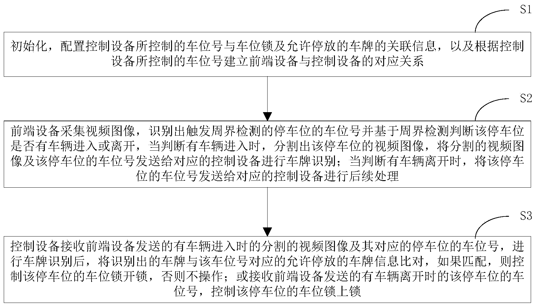 Automatic parking space locking method and system based on video license plate detection