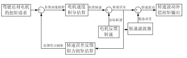 Model-based anti-shake control method for motor-driven vehicle