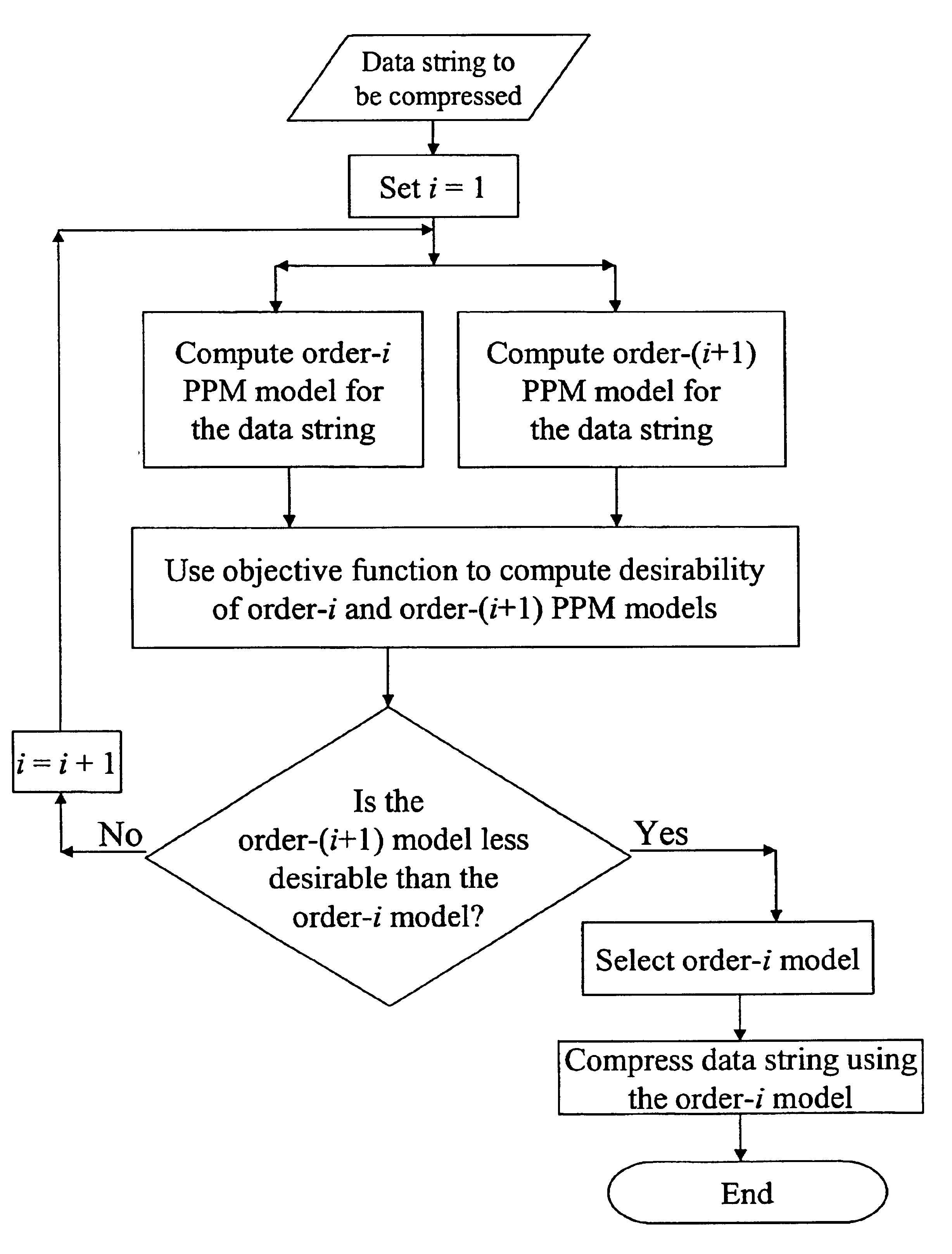 PPM-based data compression