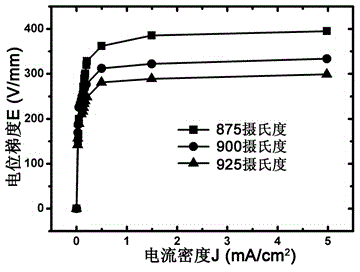 Low-temperature sintered V series ZnO voltage-sensitive ceramic material and preparation method thereof