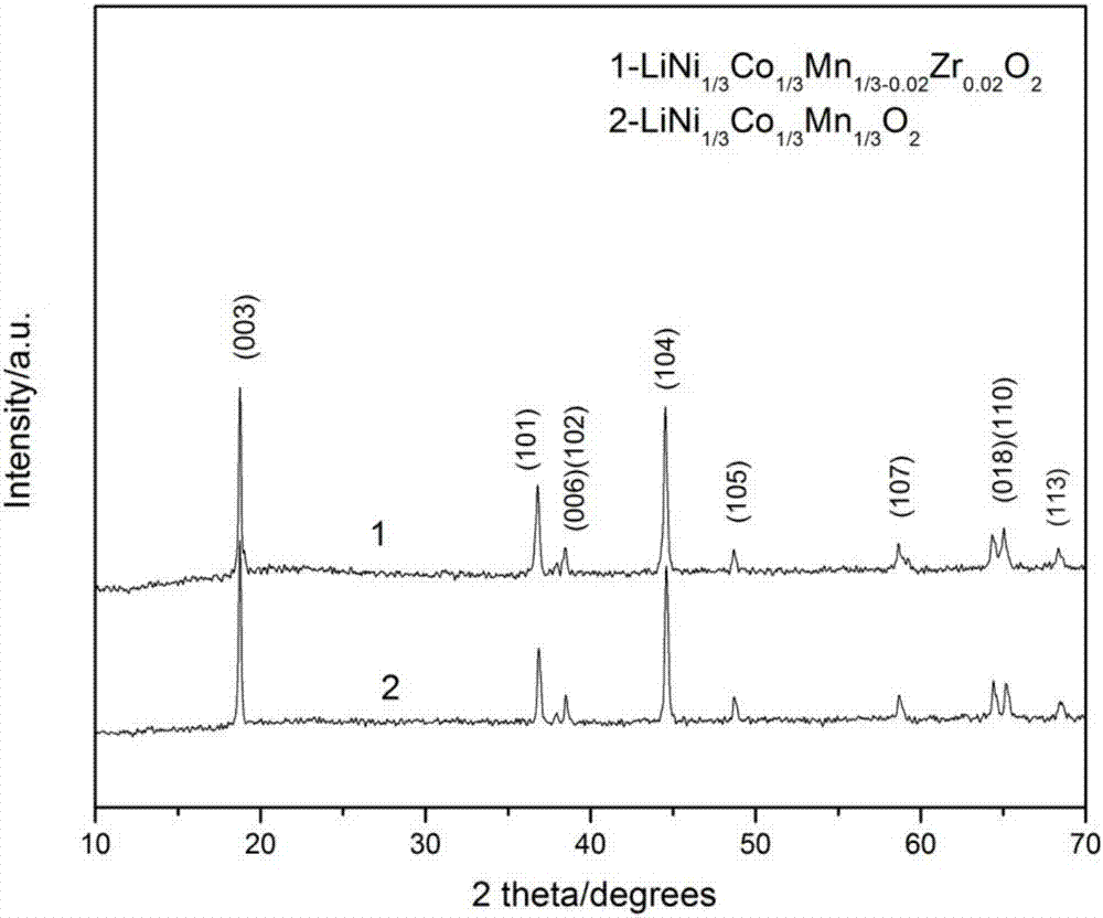 Zirconium-doped modified nickel cobalt manganese lithium oxide/lithium titanate composite cathode material