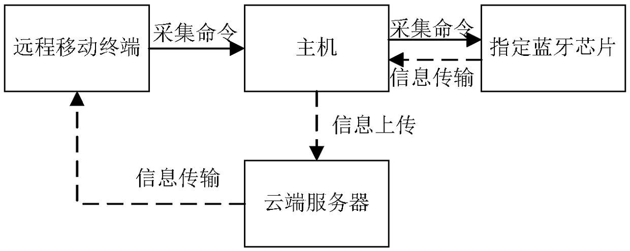 Centralized remote medical data acquisition system