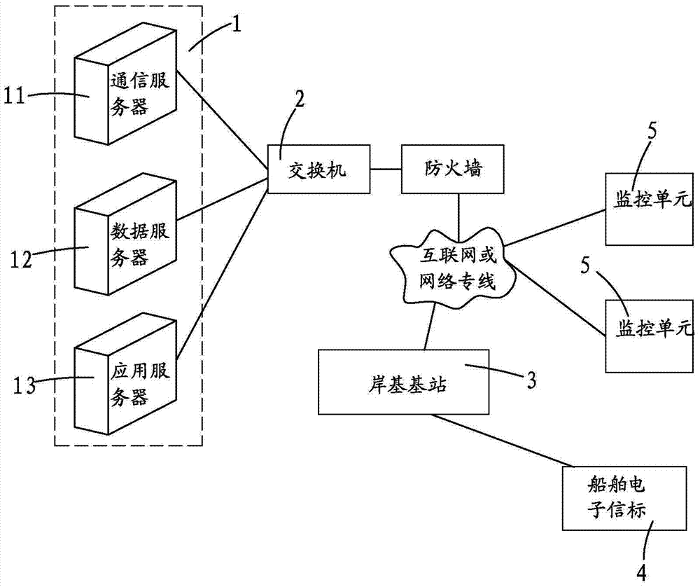 Ship entry and exit management system combined with rfid technology and mobile communication network