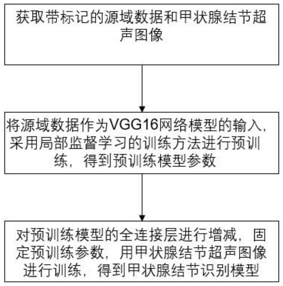 Thyroid nodule recognition model training method and system based on parameter migration