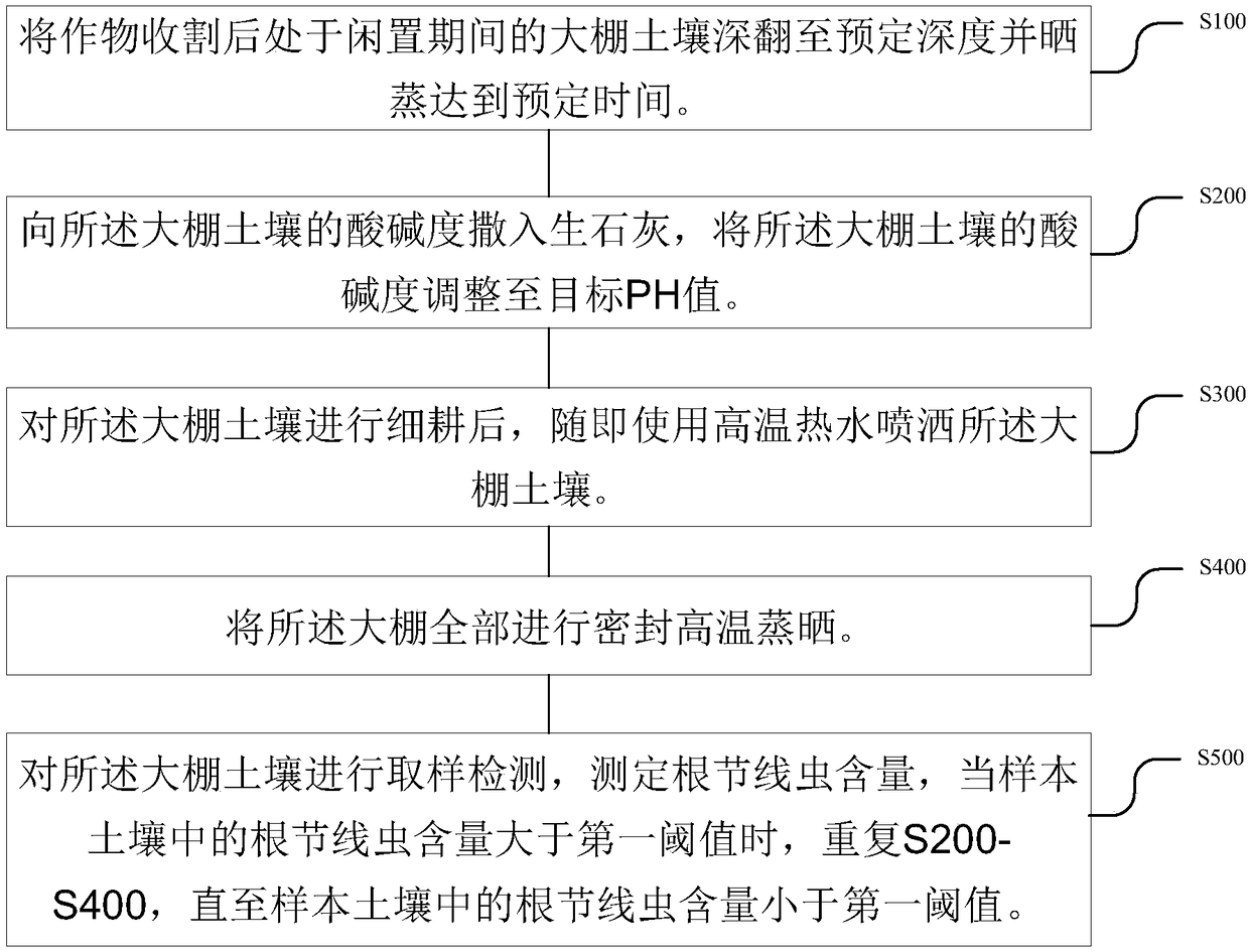 Root knot nematode prevention and control method in greenhouse crop planting