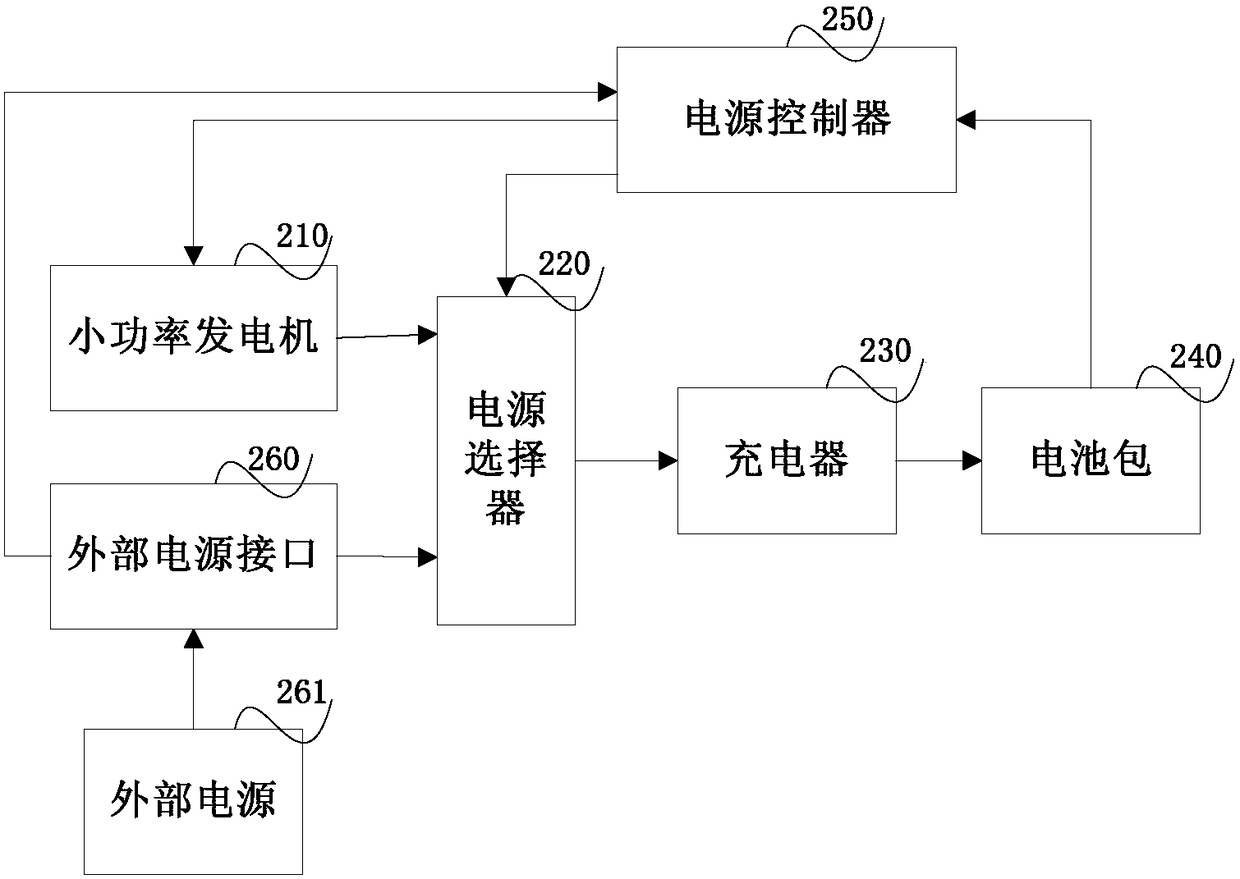 Vehicle-mounted inspection system and its power supply system, control method and power supply controller