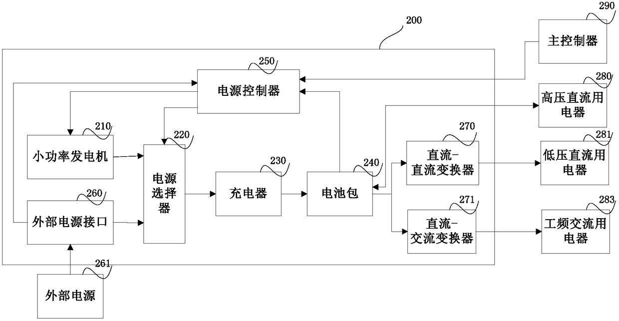 Vehicle-mounted inspection system and its power supply system, control method and power supply controller