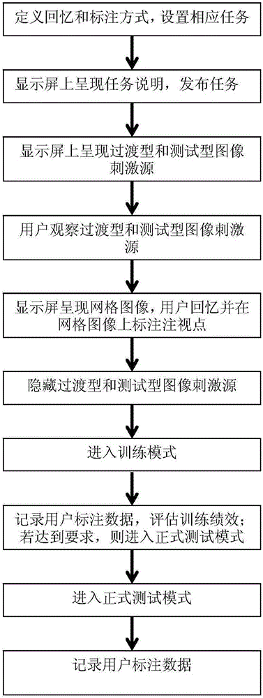 Eye-movement tracking method and system based on recalling and annotation