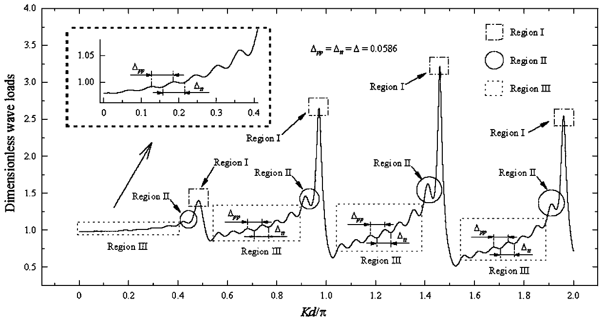 A description model of a cylindrical array wave force amplitude fluctuation interval based on construction and destruction