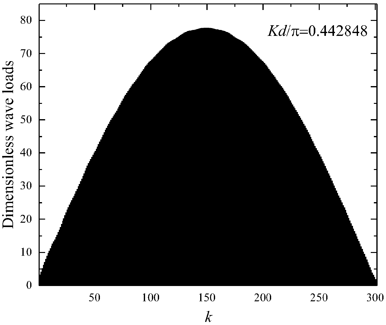 A description model of a cylindrical array wave force amplitude fluctuation interval based on construction and destruction