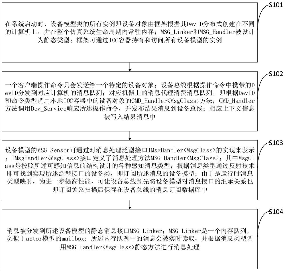 A hydropower station simulation method and simulation system based on active perception