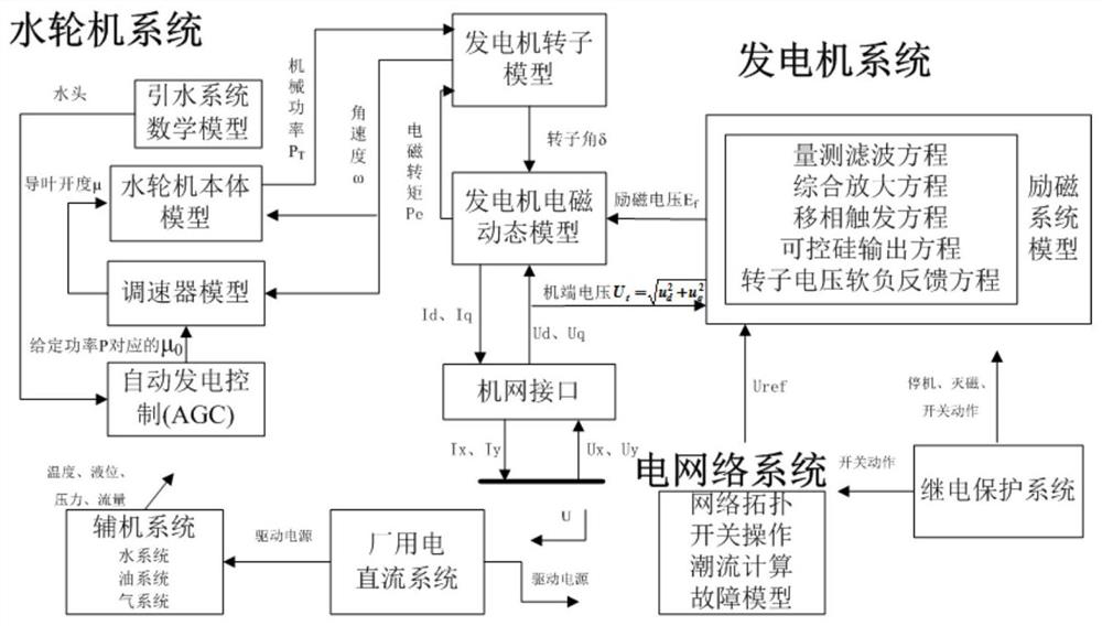 A hydropower station simulation method and simulation system based on active perception