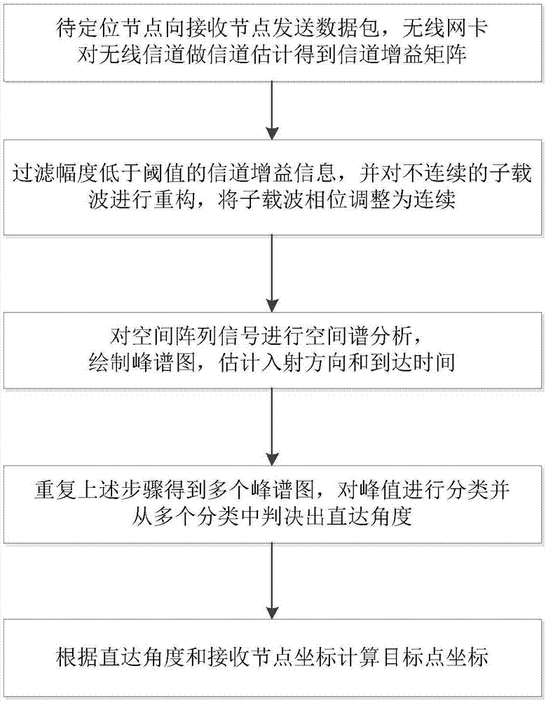 Accurate target positioning method based on channel state information