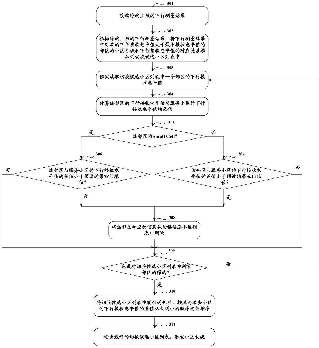 A method and device for determining a handover candidate cell set