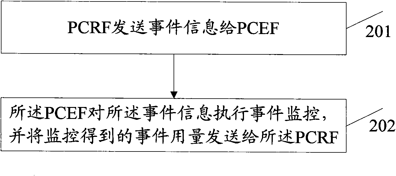 Consumption monitoring method and system