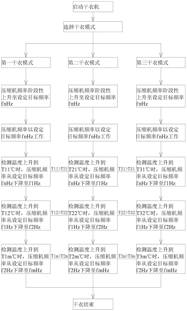 Method for controlling frequency conversion heat pump clothes dryer