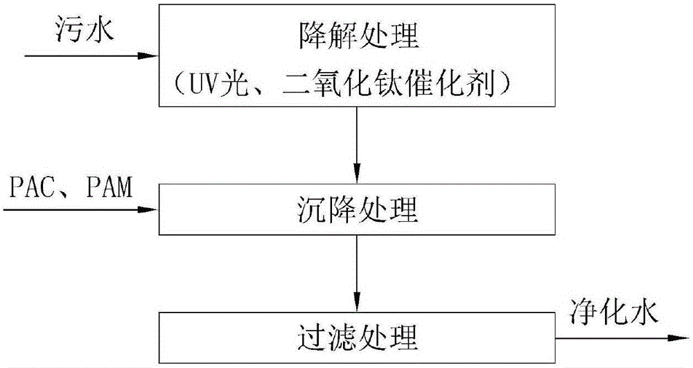 Sewage treatment method and sewage treatment device