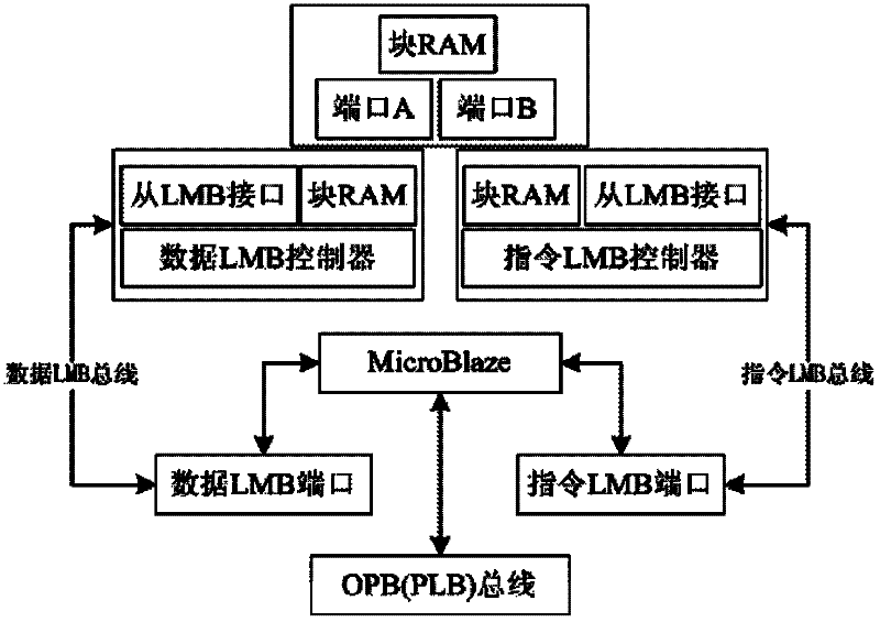 Inter-core communication method based on fpga multi-core system