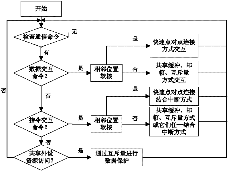 Inter-core communication method based on fpga multi-core system