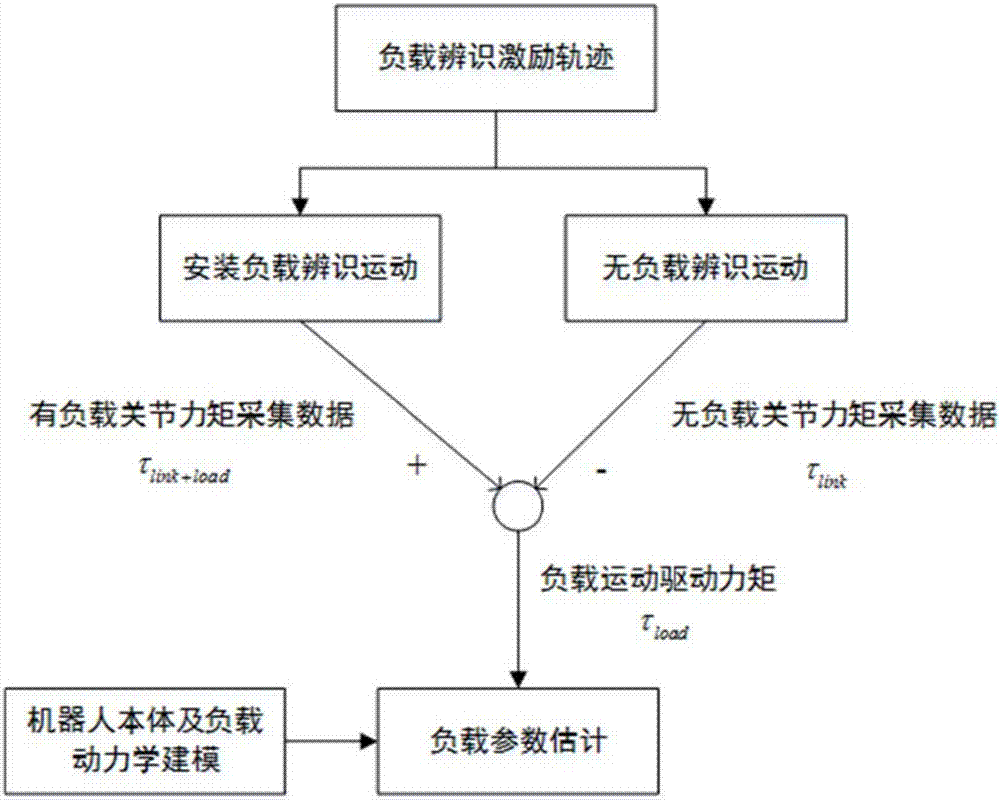 Parameter identification method for load dynamics of industrial robot independent of body dynamic parameter