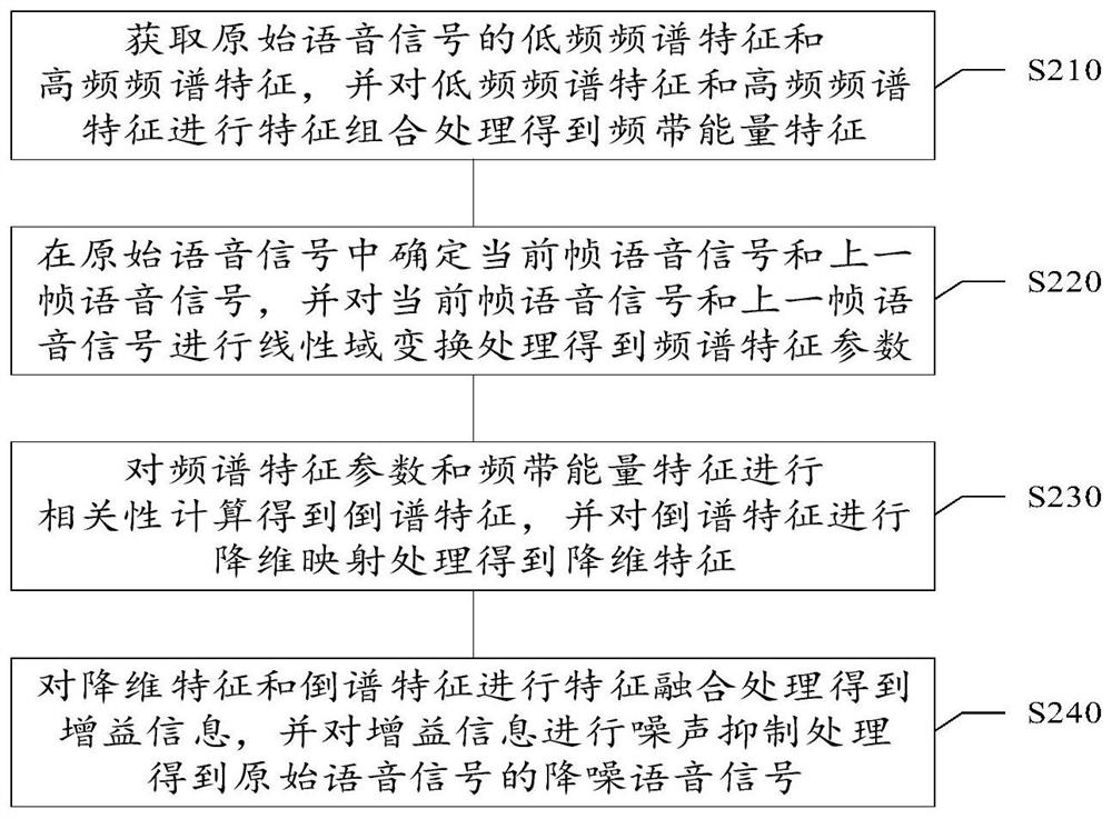 Noise suppression method and device, medium and electronic equipment