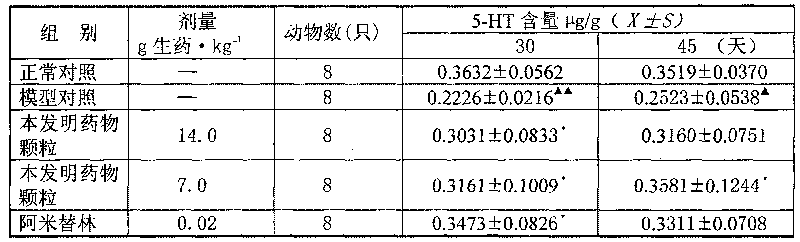 Medicine composition for treating postpartum melancholia, preparation method and application