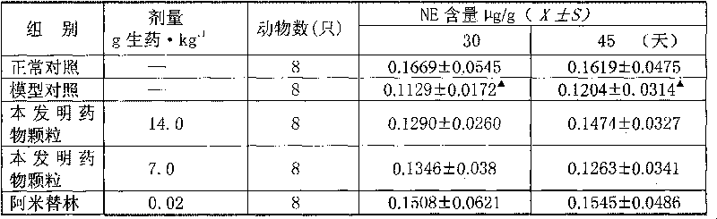 Medicine composition for treating postpartum melancholia, preparation method and application