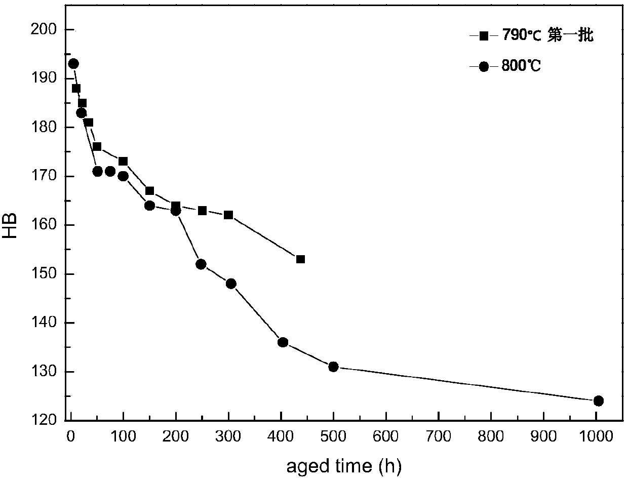 Evaluation method for predicting remaining creep rupture life of supercritical unit T/P92 heat-resistant steel based on room temperature Brinell hardness