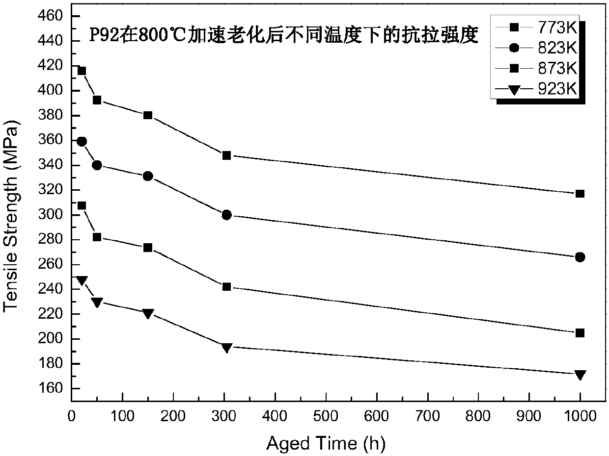 Evaluation method for predicting remaining creep rupture life of supercritical unit T/P92 heat-resistant steel based on room temperature Brinell hardness