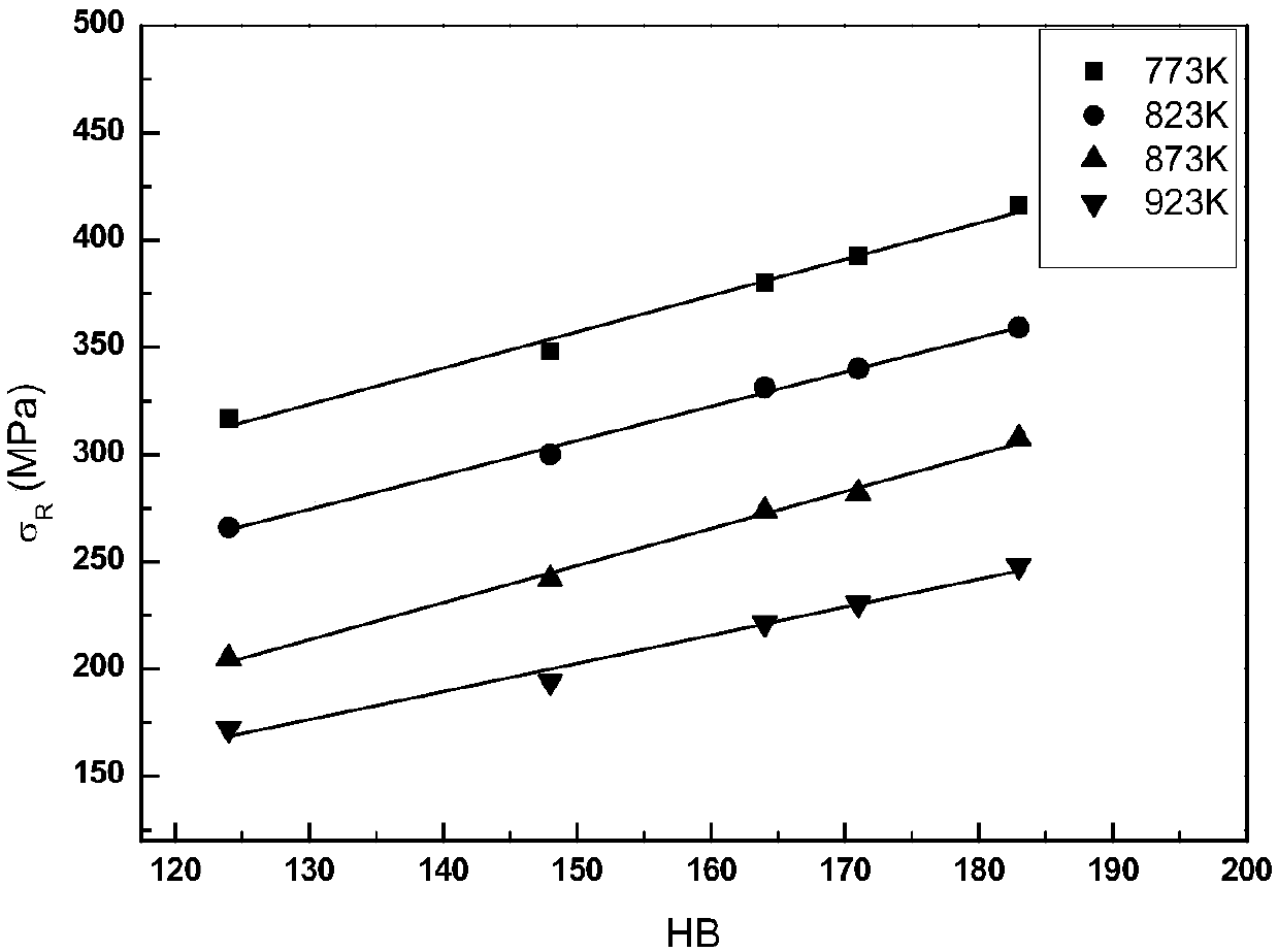 Evaluation method for predicting remaining creep rupture life of supercritical unit T/P92 heat-resistant steel based on room temperature Brinell hardness