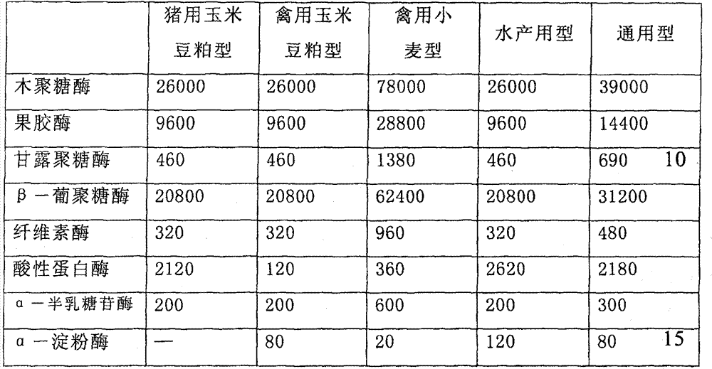 Feeding solid complex enzyme and preparation method thereof