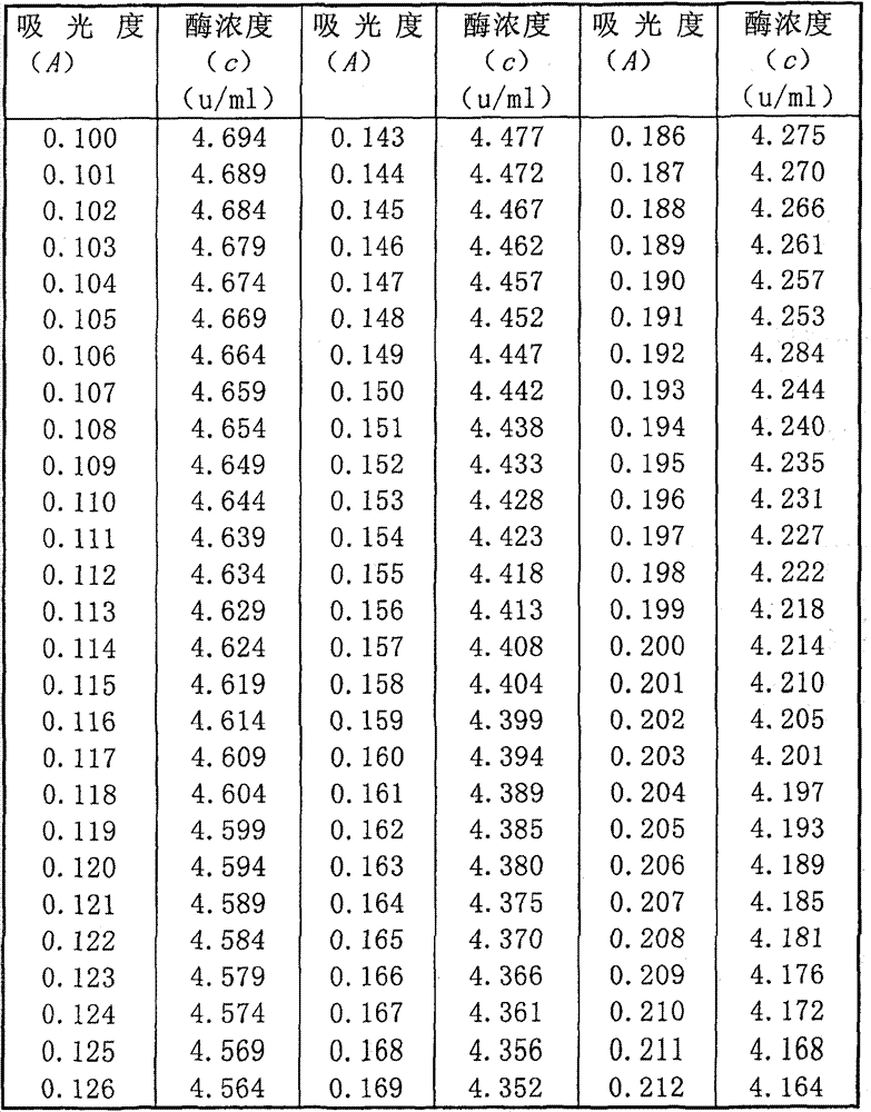 Feeding solid complex enzyme and preparation method thereof