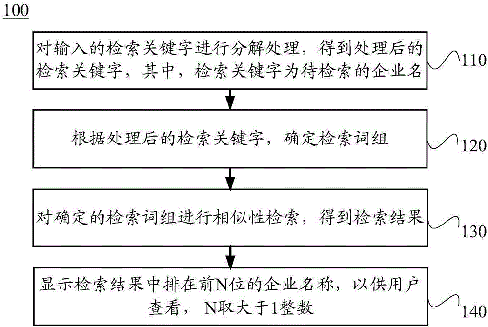 Similarity search method of enterprise names