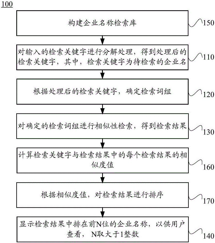 Similarity search method of enterprise names