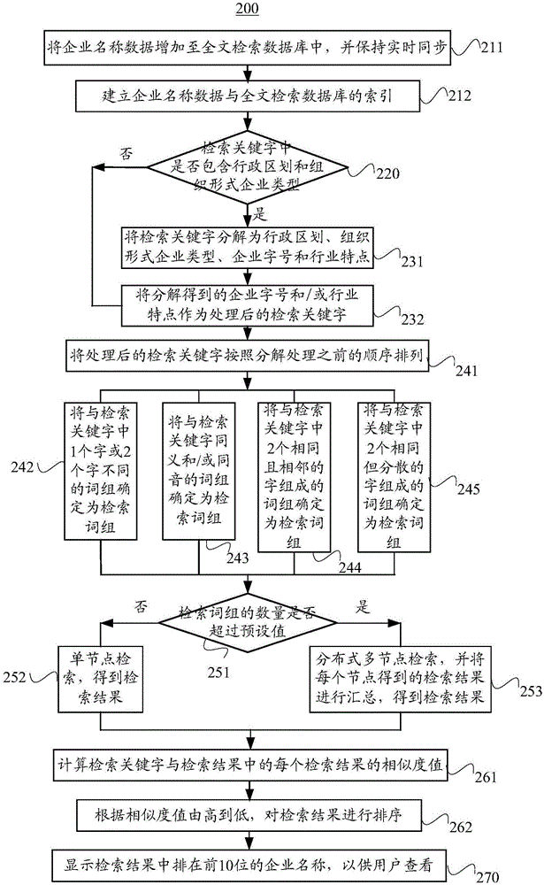 Similarity search method of enterprise names