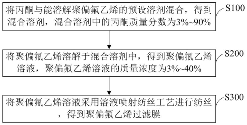 Polyvinylidene fluoride filtering membrane as well as preparation method and application thereof